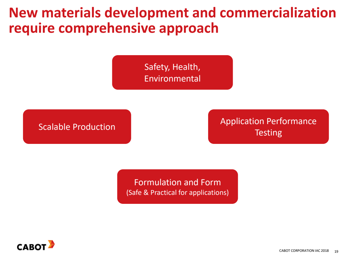 Cabot slide: new materials development and commercialization require a comprehensive approach