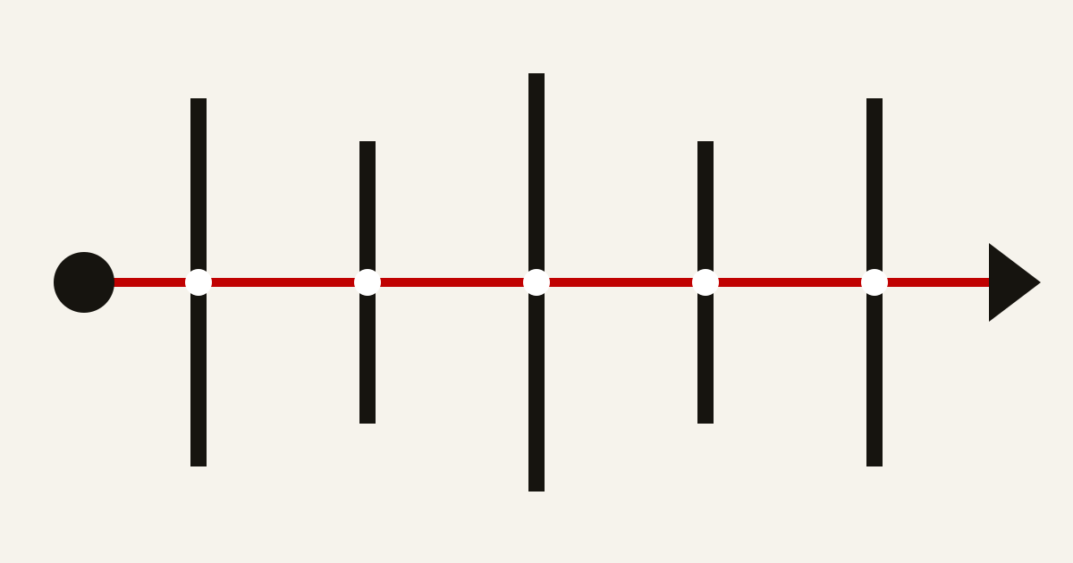 A path crossing five boundaries between a material and market adoption.